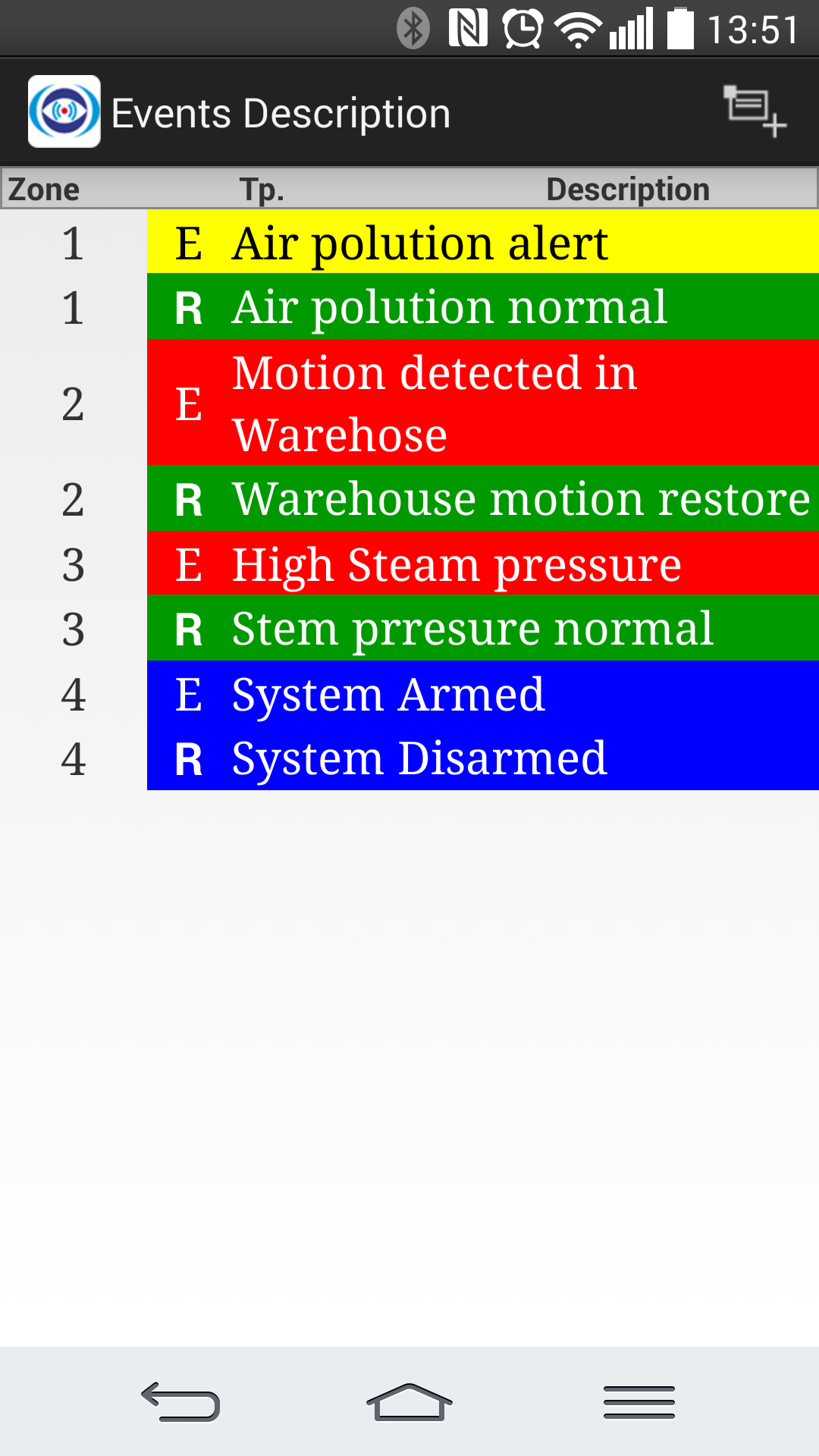 List of Events Description